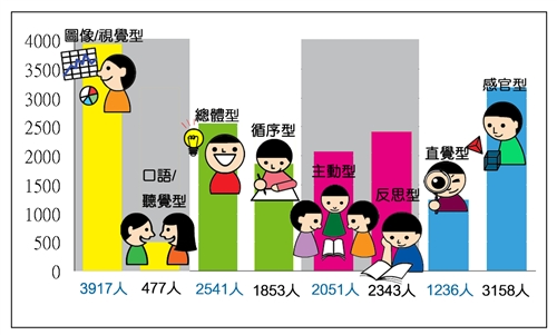 97學年度大一新生學習風格量表