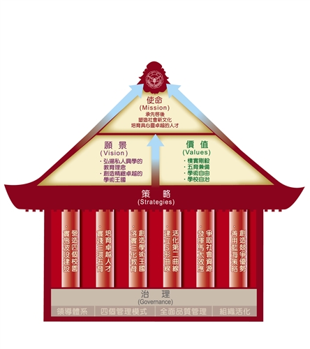 淡江大學經營理念--品質屋