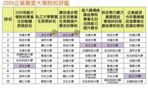 《遠見》企業最愛調查　淡江蟬聯私校三連霸