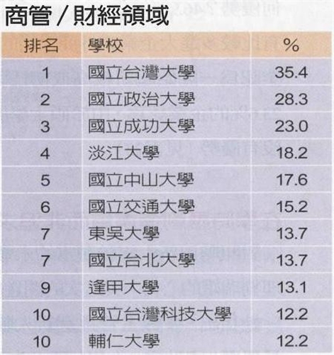 根據遠見雜誌與104人力銀行合作，針對企業進行「2010年碩士生評價與需求」之調查結果，本校整體表現再次蟬連私校第1名，總體排名為第7名，是唯一進入前10名的私立大學。