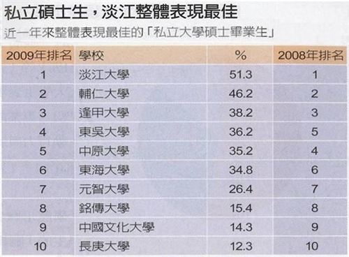 根據遠見雜誌與104人力銀行合作，針對企業進行「2010年碩士生評價與需求」之調查結果，本校整體表現再次蟬連私校第1名，總體排名為第7名，是唯一進入前10名的私立大學。