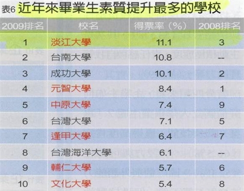 根據遠見雜誌與104人力銀行合作「2009年大學院校畢業生評價」調查結果，本校再度蟬聯「企業最愛大學生」私校第一，並為「畢業生素質提升最多的學校」之全國第一。