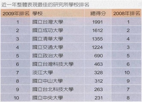 根據遠見雜誌與104人力銀行合作，針對企業進行「2010年碩士生評價與需求」之調查結果，本校整體表現再次蟬連私校第1名，總體排名為第7名，是唯一進入前10名的私立大學。