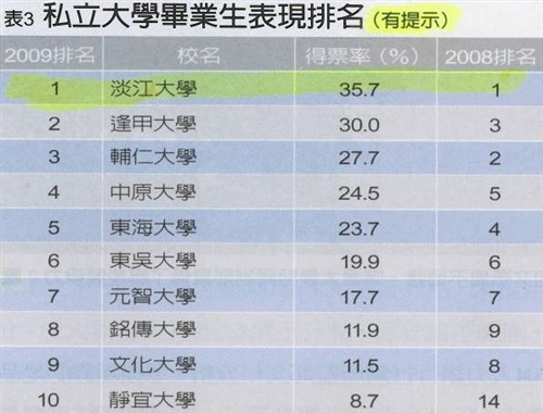 根據遠見雜誌與104人力銀行合作「2009年大學院校畢業生評價」調查結果，本校再度蟬聯「企業最愛大學生」私校第一，並為「畢業生素質提升最多的學校」之全國第一。