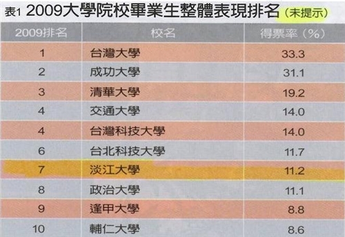 根據遠見雜誌與104人力銀行合作「2009年大學院校畢業生評價」調查結果，本校再度蟬聯「企業最愛大學生」私校第一，並為「畢業生素質提升最多的學校」之全國第一。