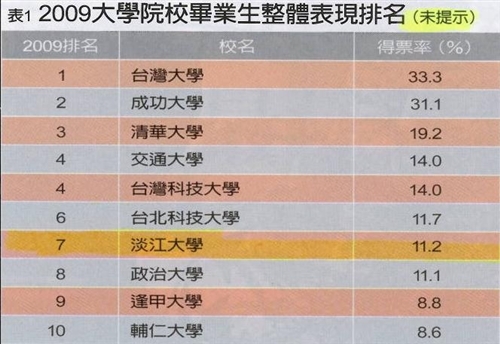 根據遠見雜誌與104人力銀行合作「2009年大學院校畢業生評價」調查結果，本校再度蟬聯「企業最愛大學生」私校第一，並為「畢業生素質提升最多的學校」之全國第一。