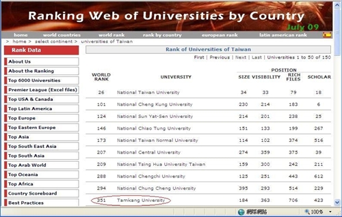 2009年7月西班牙國家研究委員會網路計量研究中心公布最新「Ranking Web of World Universities」，本校表現突出，排名再度提升，在17,000個世界大學暨研究機構的網路排名中位居全球351名，在國內私校中名列第1。