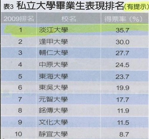 根據遠見雜誌與104人力銀行合作「2009年大學院校畢業生評價」調查結果，本校再度蟬聯「企業最愛大學生」私校第一，並為「畢業生素質提升最多的學校」之全國第一。