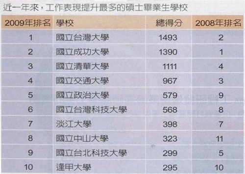 根據遠見雜誌與104人力銀行合作，針對企業進行「2010年碩士生評價與需求」之調查結果，本校整體表現再次蟬連私校第1名，總體排名為第7名，是唯一進入前10名的私立大學。