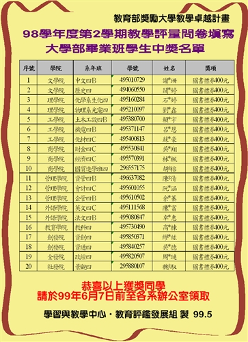 98學年度第2學期教學評量問卷填寫大學部畢業班學生中獎名單出爐，請同學儘快至各學系領取獎勵品及簽署領取清冊。