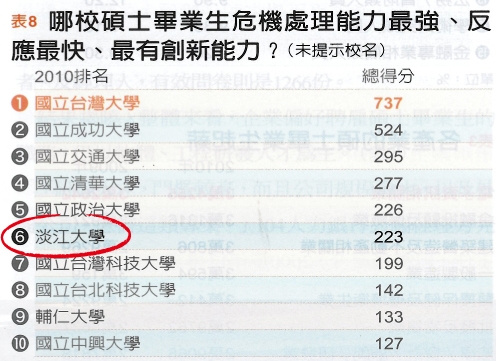 「2011企業最愛研究生」調查，本校再次蟬連整體表現最佳的私校第一名。