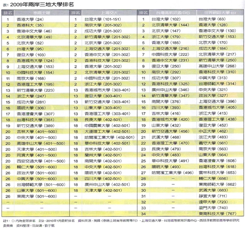 遠見雜誌與104人力銀行合作「2010年大學生評鑑調查」結果出爐，本校品牌地位確立，再度蟬聯「企業最愛大學生」私校第一。雜誌報導本校的畢業生，在各項綜合指標上皆名列前茅，成為名副其實的大學品牌霸主。