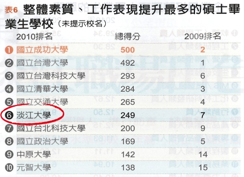 「2011企業最愛研究生」調查，本校再次蟬連整體表現最佳的私校第一名。