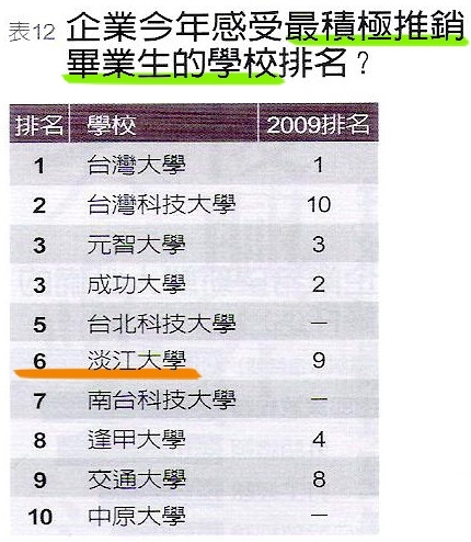 遠見雜誌與104人力銀行合作「2010年大學生評鑑調查」結果出爐，本校品牌地位確立，再度蟬聯「企業最愛大學生」私校第一。雜誌報導本校的畢業生，在各項綜合指標上皆名列前茅，成為名副其實的大學品牌霸主。