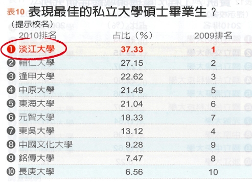 「2011企業最愛研究生」調查，本校再次蟬連整體表現最佳的私校第一名。
