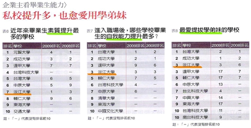 遠見雜誌與104人力銀行合作「2010年大學生評鑑調查」結果出爐，本校品牌地位確立，再度蟬聯「企業最愛大學生」私校第一。雜誌報導本校的畢業生，在各項綜合指標上皆名列前茅，成為名副其實的大學品牌霸主。