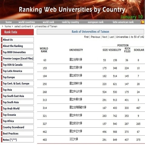 根據日前公布之2010年1月世界大學網路排名(Ranking Web of World Universities)，本校於世界上18,000個高等教育機構中，排名世界第483、亞洲第50、國內第11，為國內第一且為唯一排名世界前500大之私立大學。
