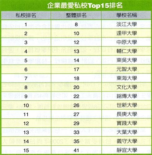 Cheers雜誌2010年針對國內1,000大企業進行「企業人才策略與最愛大學生調查」，本校連續13年蟬聯私校榜首，部份指標更超越多所國立大學。