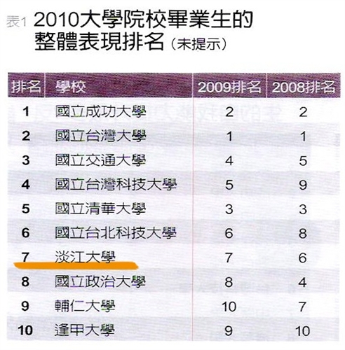 遠見雜誌與104人力銀行合作「2010年大學生評鑑調查」結果出爐，本校品牌地位確立，再度蟬聯「企業最愛大學生」私校第一。雜誌報導本校的畢業生，在各項綜合指標上皆名列前茅，成為名副其實的大學品牌霸主。