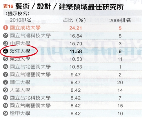 「2011企業最愛研究生」調查，本校再次蟬連整體表現最佳的私校第一名。