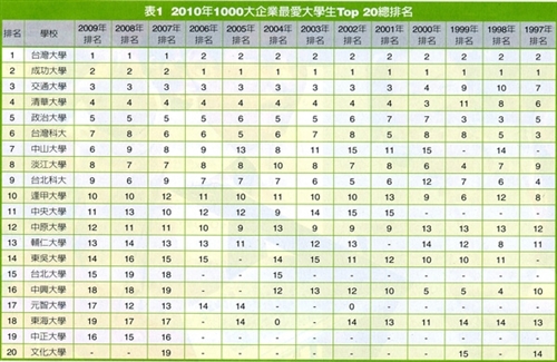 Cheers雜誌2010年針對國內1,000大企業進行「企業人才策略與最愛大學生調查」，本校連續13年蟬聯私校榜首，部份指標更超越多所國立大學。