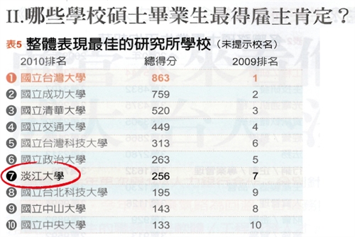 「2011企業最愛研究生」調查，本校再次蟬連整體表現最佳的私校第一名。