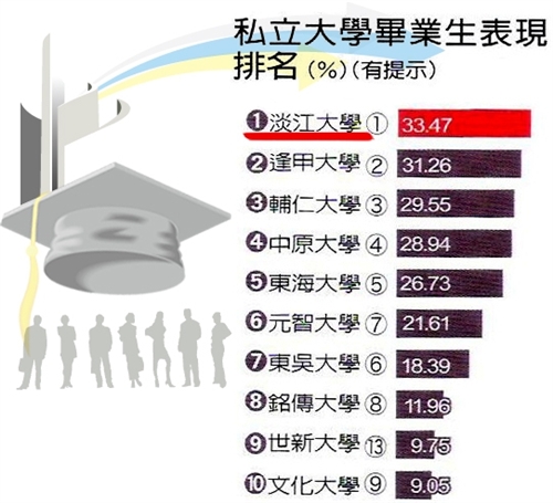 遠見雜誌與104人力銀行合作「2010年大學生評鑑調查」結果出爐， 本校再度蟬聯「企業最愛大學生」私校第一。雜誌報導本校的畢業生，在各項綜合指標上皆名列前茅，成為名副其實的大學品牌霸主。