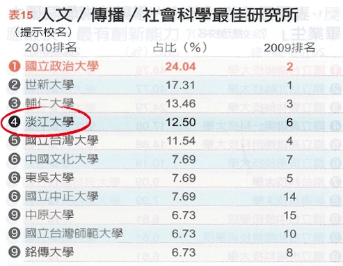「2011企業最愛研究生」調查，本校再次蟬連整體表現最佳的私校第一名。