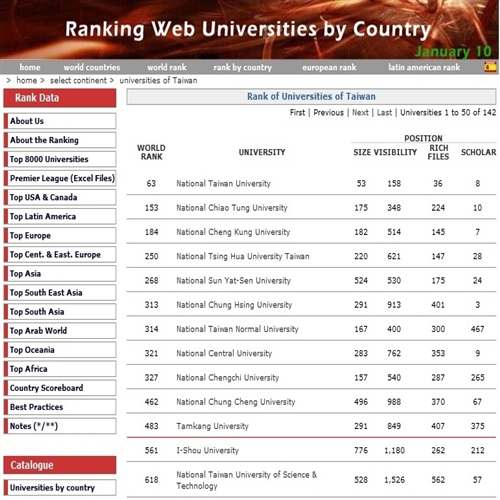 根據日前公布之2010年1月世界大學網路排名(Ranking Web of World Universities)，本校於世界上18,000個高等教育機構中，排名世界第483、亞洲第50、國內第11，為國內第一且為唯一排名世界前500大之私立大學。
