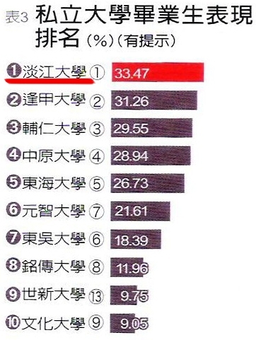 遠見雜誌與104人力銀行合作「2010年大學生評鑑調查」結果出爐，本校品牌地位確立，再度蟬聯「企業最愛大學生」私校第一。雜誌報導本校的畢業生，在各項綜合指標上皆名列前茅，成為名副其實的大學品牌霸主。