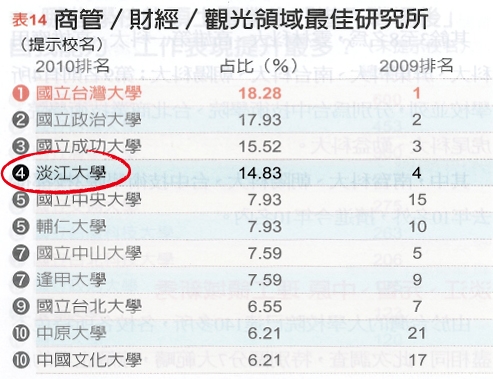 「2011企業最愛研究生」調查，本校再次蟬連整體表現最佳的私校第一名。