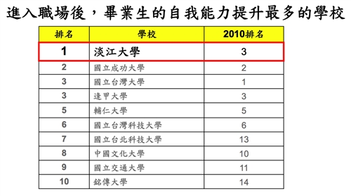 企業最愛大學生，本校排名全國第二，蟬聯私校第一。