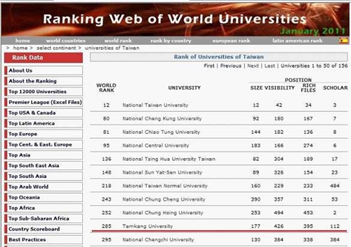 世界大學網路排名大前進：本校為國內第一且為唯一排名世界前300大之私立大學。