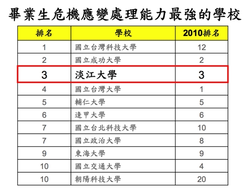 企業最愛大學生，本校排名全國第二，蟬聯私校第一。