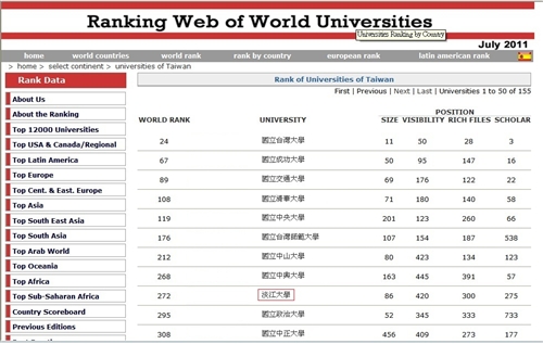 本校世界大學網路排名再前進，全球第272，國內排名第9，蟬聯私校第1。