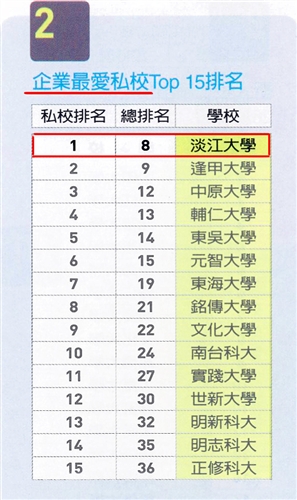 企業最愛私校大學生調查，本校14連霸。