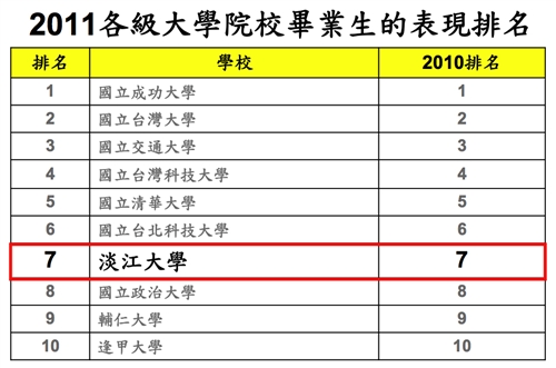 企業最愛大學生，本校排名全國第二，蟬聯私校第一。