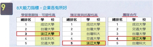 企業最愛私校大學生調查，本校14連霸。