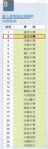 企業最愛私校大學生調查，本校14連霸。