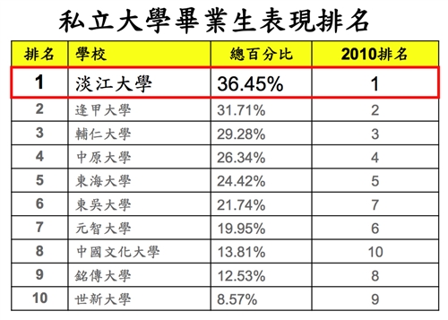 企業最愛大學生，本校排名全國第二，蟬聯私校第一。