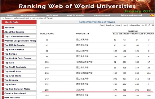 世界大學網路排名大前進：本校為國內第一且為唯一排名世界前300大之私立大學。