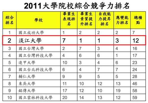 企業最愛大學生，本校排名全國第二，蟬聯私校第一。