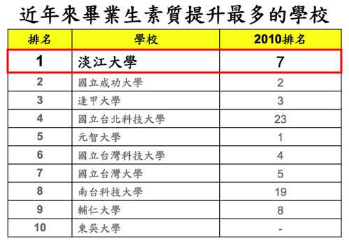 企業最愛大學生，本校排名全國第二，蟬聯私校第一。