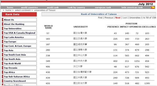 2012年7月世界大學網路排名，本校全球第406，國內排名第7，且為唯一排名世界前五百大之私立大學。