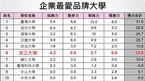 「2012大學品牌力」調查，本校排名全國第六，蟬聯私校第一。