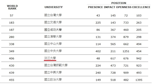 2012年7月世界大學網路排名，本校全球第406，國內排名第7，私校第1，且為唯一排名世界前五百大之私立大學。