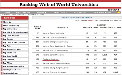 2012年7月世界大學網路排名，本校全球第406，國內排名第7，私校第1，且為唯一排名世界前五百大之私立大學。