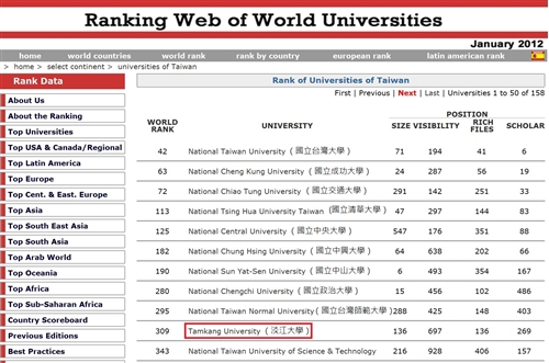 2012年1月世界大學網路排名，本校全球第309，亞洲第43，國內第10，蟬聯私校第1