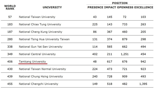 2012年7月世界大學網路排名，本校全球第406，國內排名第7，私校第1，且為唯一排名世界前五百大之私立大學。