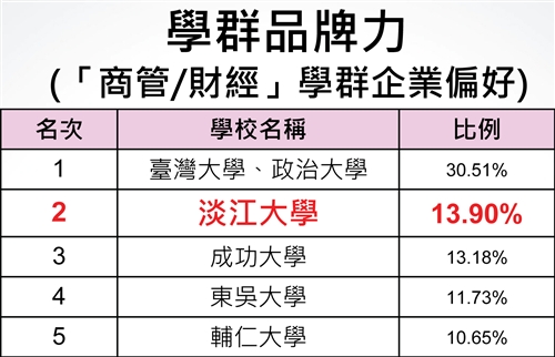 「2012大學品牌力」調查，本校排名全國第六，蟬聯私校第一。